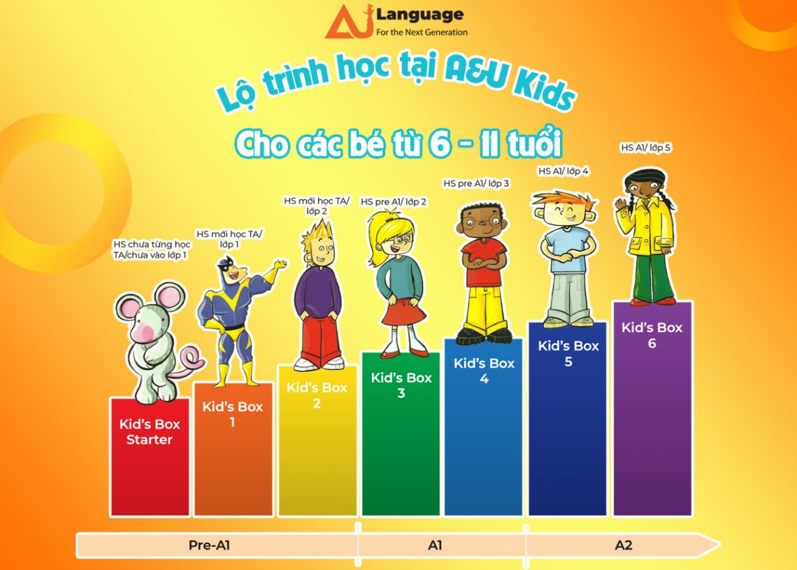 TẠI SAO BỐ MẸ NÊN LẬP RA LỘ TRÌNH HỌC TIẾNG ANH CHO TRẺ