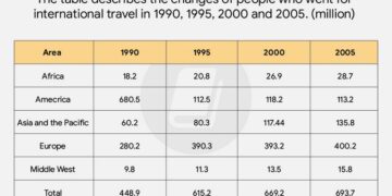 IELTS WRITING TASK 1 – TABLE LÀM NHƯ THẾ NÀO?